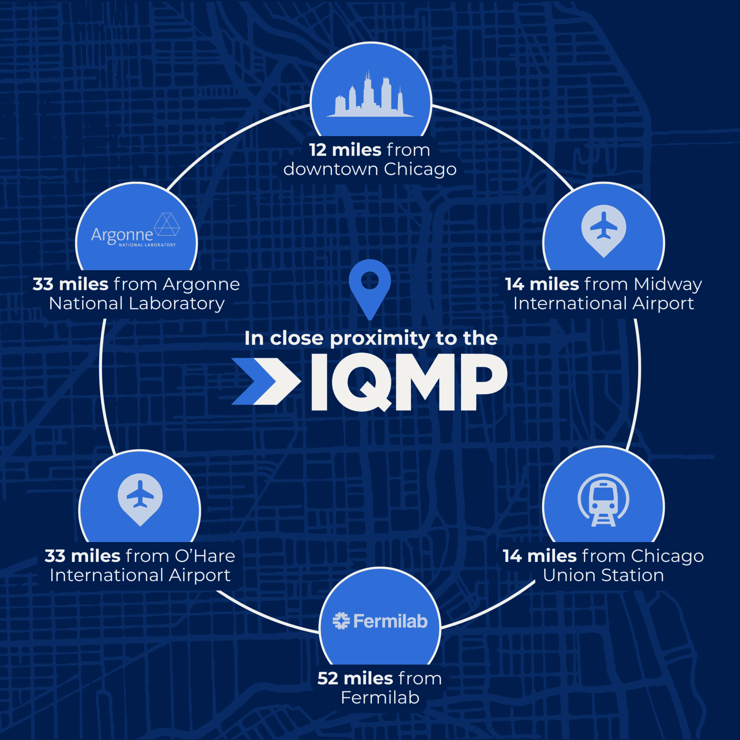 In close proximity to the IQMP: 12 miles from downtown Chicago, 14 miles from Chicago Union Station, 14 miles from Midway International Airport, 52 miles from Fermilab, 33 miles from O’Hare International Airport, 33 miles from Argonne National Laboratory