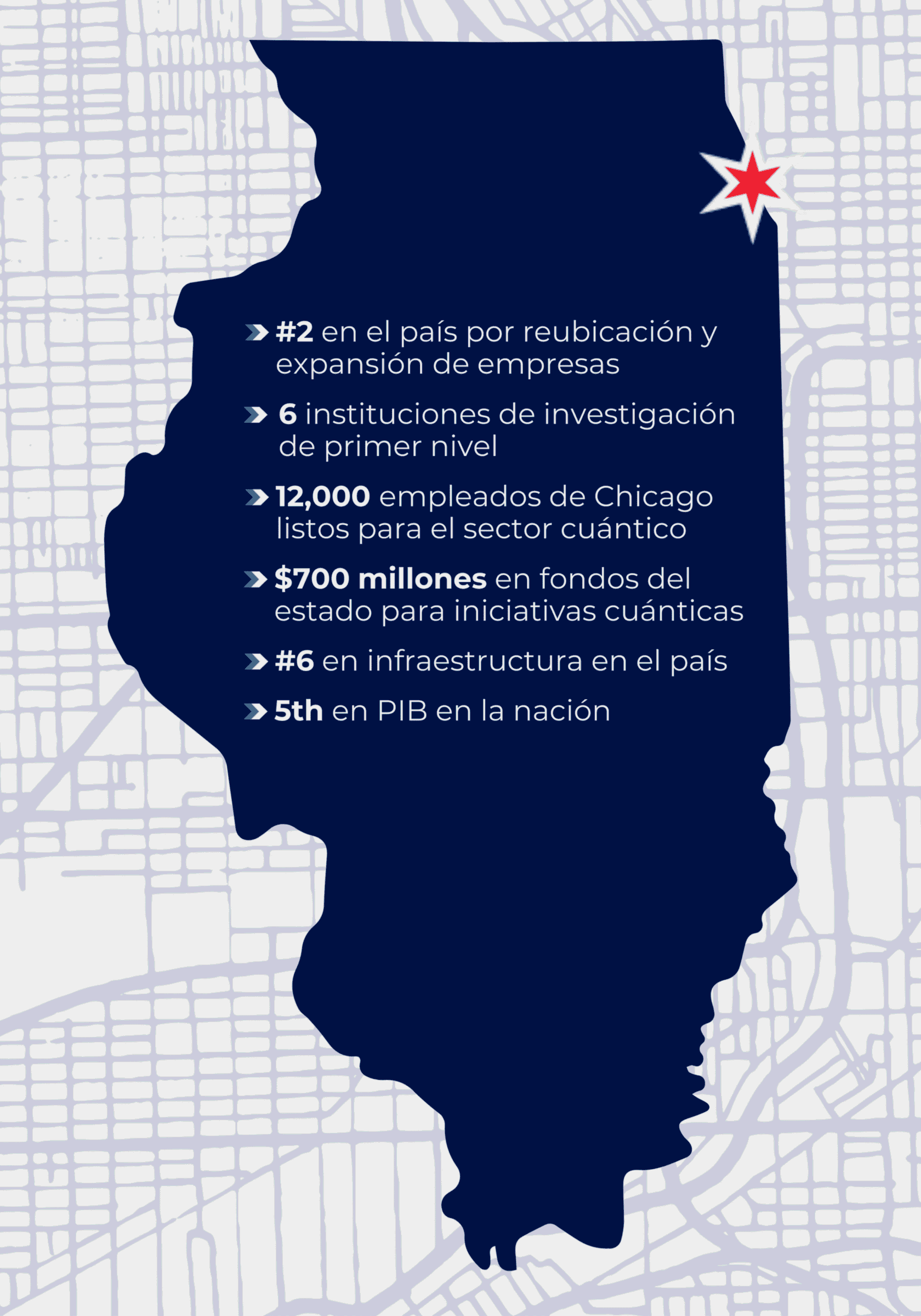 Destino Illinois Illinois con información que indica: #2 en el país por reubicación y expansión de empresas, 6 instituciones de investigación de primer nivel, 12,000 empleados de Chicago listos para este sector cuántico, $700 millones en fondos del estado para iniciativas cuánticas, #6 en infraestructura en el país, 5th en PIB en la nación